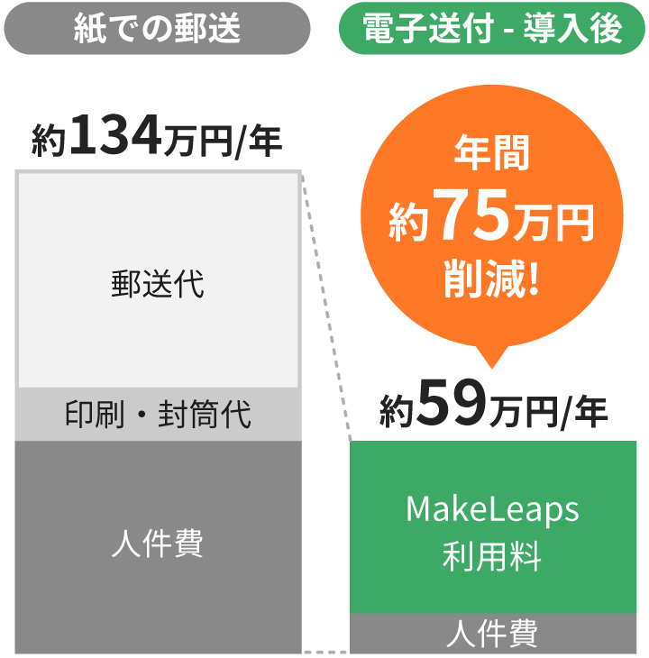 年間約 75万円のコスト削減